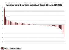 The Credit Union Membership Growth Problem