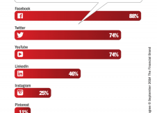 Why social media for credit unions isn’t working