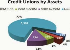 Why the status quo must change – what banks can learn from credit unions