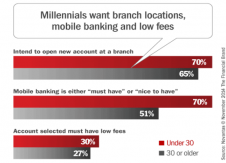 3 things Millennials really care about when switching credit unions