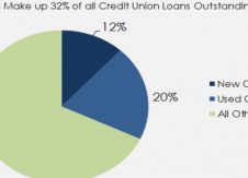 Car buyers save with credit union car loans