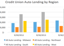 Auto lending up more than 30% at credit unions since 2012