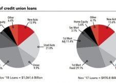 November MCUEs: CU membership, loan growth remain healthy