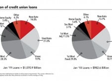 Membership, loan growth slowed in January, MCUEs show