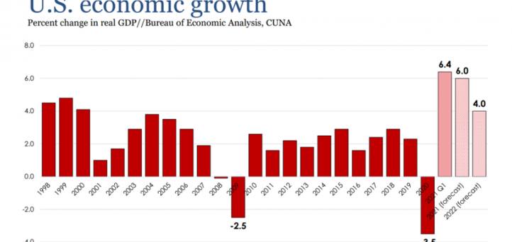 Economic Update looks at GDP growth through end of 2022