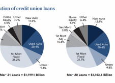 Unsecured personal loans lead 0.2% increase in CU loans in March