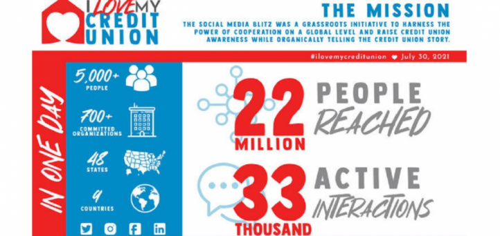 Social media ‘wave’ highlights credit unions on social media