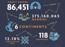 Global credit union membership surpasses 375 million