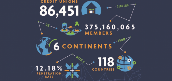 Global credit union membership surpasses 375 million