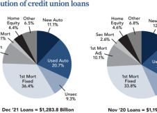 Personal loans, credit cards lead loan growth in December