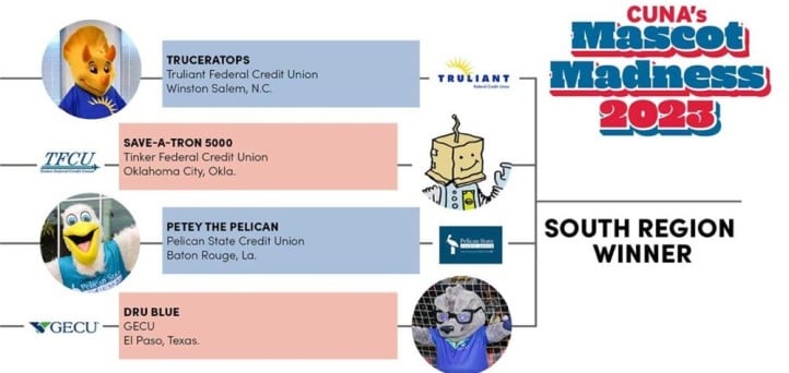 CUNA Mascot Madness: See the West winner and vote for the South champ