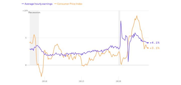 Charted: Pay is beating inflation again