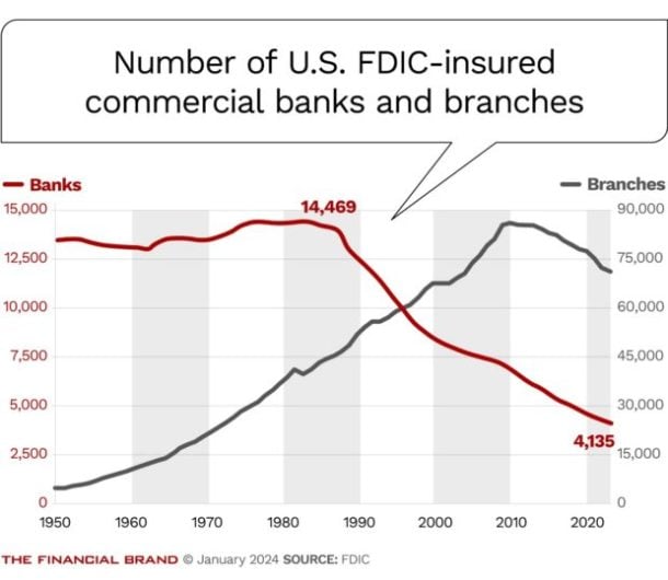 Trends 2024 Is recordbreaking pace of bank branch closures easing